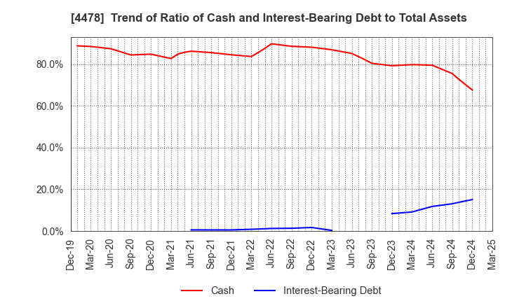 4478 freee K.K.: Trend of Ratio of Cash and Interest-Bearing Debt to Total Assets