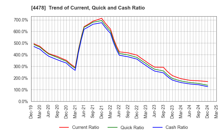 4478 freee K.K.: Trend of Current, Quick and Cash Ratio