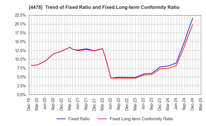 4478 freee K.K.: Trend of Fixed Ratio and Fixed Long-term Conformity Ratio