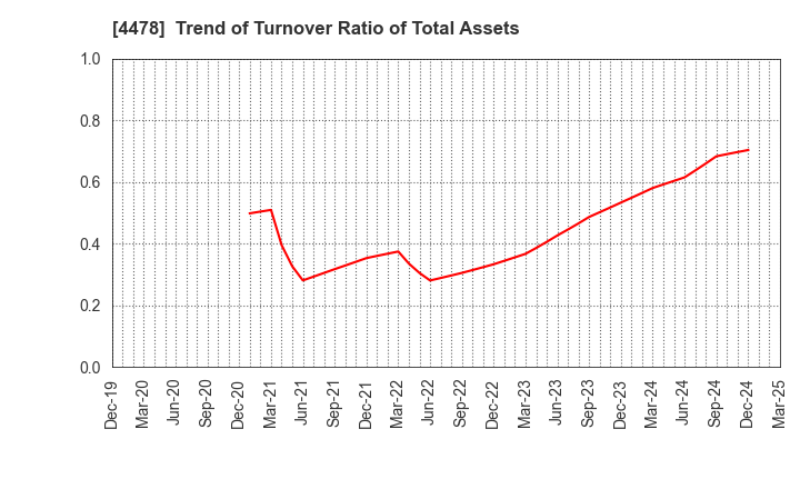 4478 freee K.K.: Trend of Turnover Ratio of Total Assets