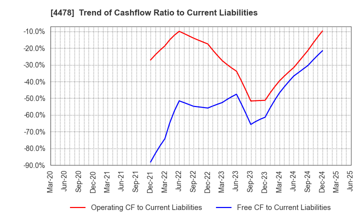 4478 freee K.K.: Trend of Cashflow Ratio to Current Liabilities