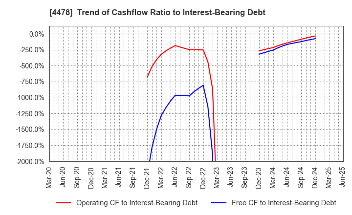 4478 freee K.K.: Trend of Cashflow Ratio to Interest-Bearing Debt