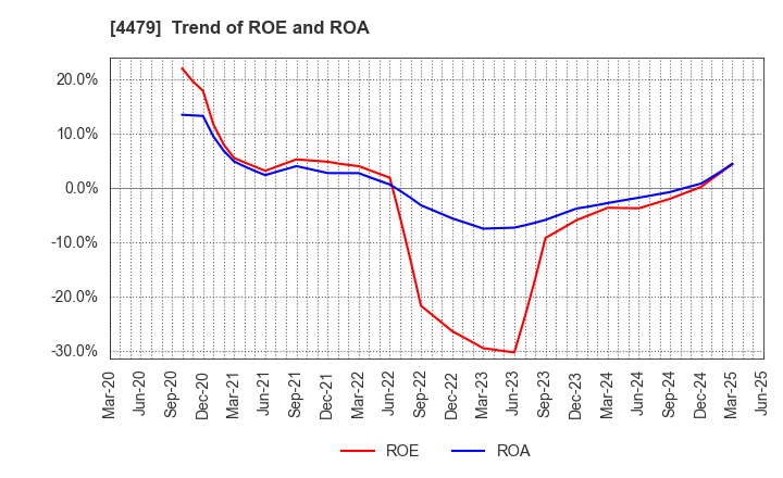 4479 Makuake,Inc.: Trend of ROE and ROA