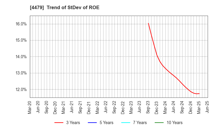 4479 Makuake,Inc.: Trend of StDev of ROE