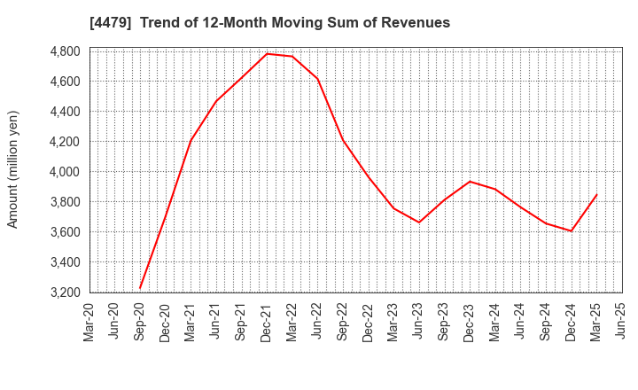 4479 Makuake,Inc.: Trend of 12-Month Moving Sum of Revenues