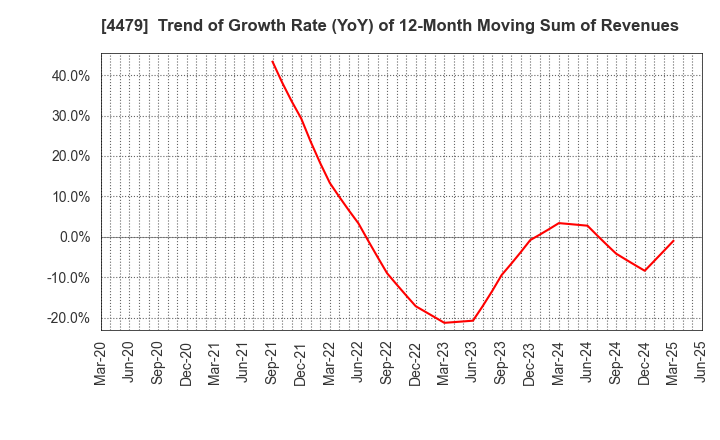 4479 Makuake,Inc.: Trend of Growth Rate (YoY) of 12-Month Moving Sum of Revenues
