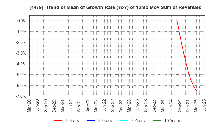 4479 Makuake,Inc.: Trend of Mean of Growth Rate (YoY) of 12Mo Mov Sum of Revenues