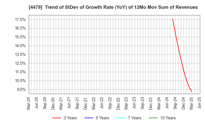 4479 Makuake,Inc.: Trend of StDev of Growth Rate (YoY) of 12Mo Mov Sum of Revenues