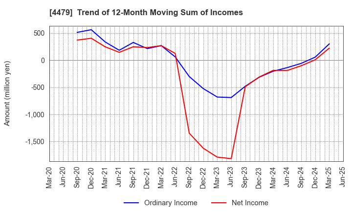 4479 Makuake,Inc.: Trend of 12-Month Moving Sum of Incomes