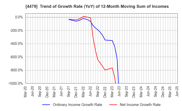 4479 Makuake,Inc.: Trend of Growth Rate (YoY) of 12-Month Moving Sum of Incomes