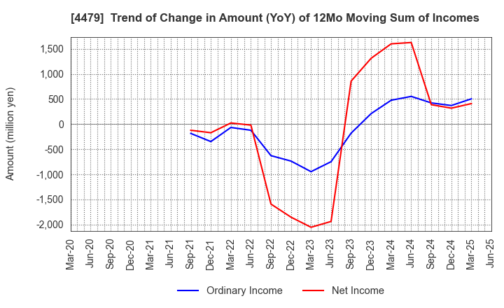 4479 Makuake,Inc.: Trend of Change in Amount (YoY) of 12Mo Moving Sum of Incomes