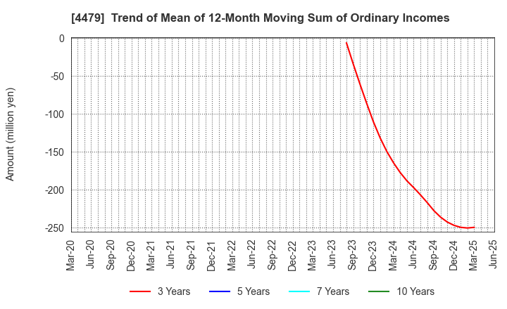 4479 Makuake,Inc.: Trend of Mean of 12-Month Moving Sum of Ordinary Incomes