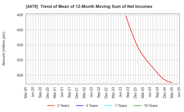 4479 Makuake,Inc.: Trend of Mean of 12-Month Moving Sum of Net Incomes