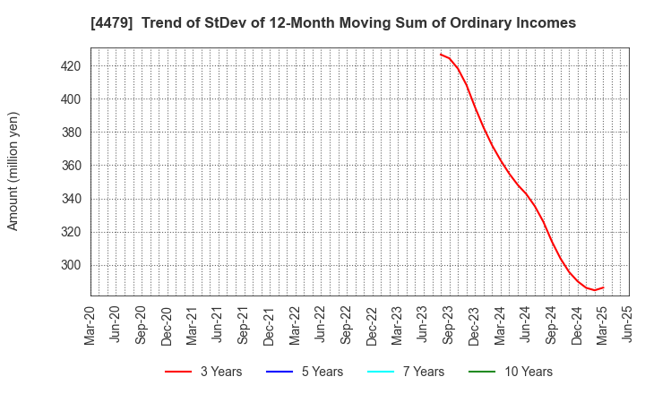 4479 Makuake,Inc.: Trend of StDev of 12-Month Moving Sum of Ordinary Incomes