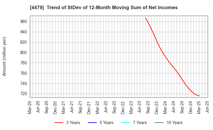 4479 Makuake,Inc.: Trend of StDev of 12-Month Moving Sum of Net Incomes