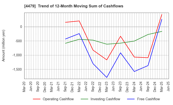 4479 Makuake,Inc.: Trend of 12-Month Moving Sum of Cashflows