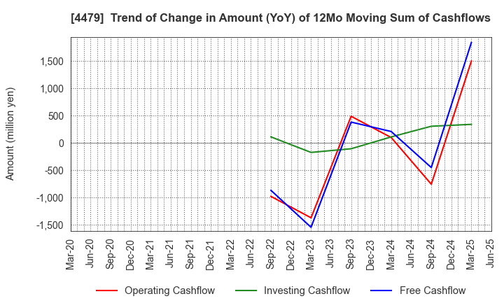 4479 Makuake,Inc.: Trend of Change in Amount (YoY) of 12Mo Moving Sum of Cashflows