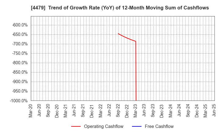 4479 Makuake,Inc.: Trend of Growth Rate (YoY) of 12-Month Moving Sum of Cashflows
