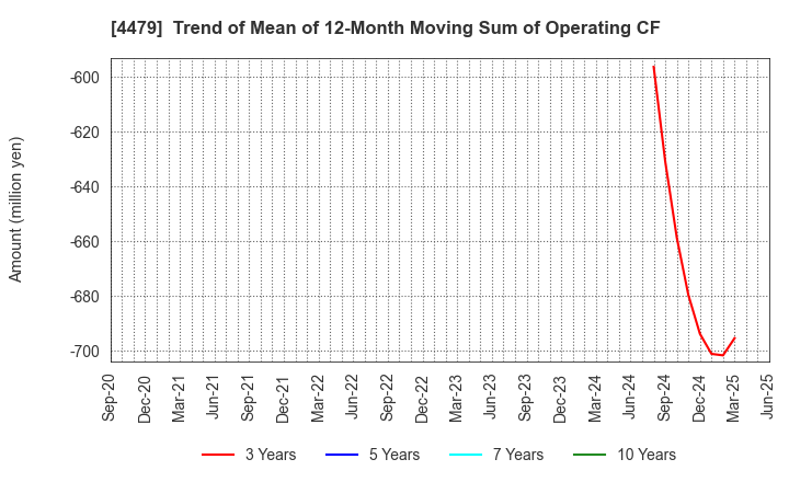 4479 Makuake,Inc.: Trend of Mean of 12-Month Moving Sum of Operating CF