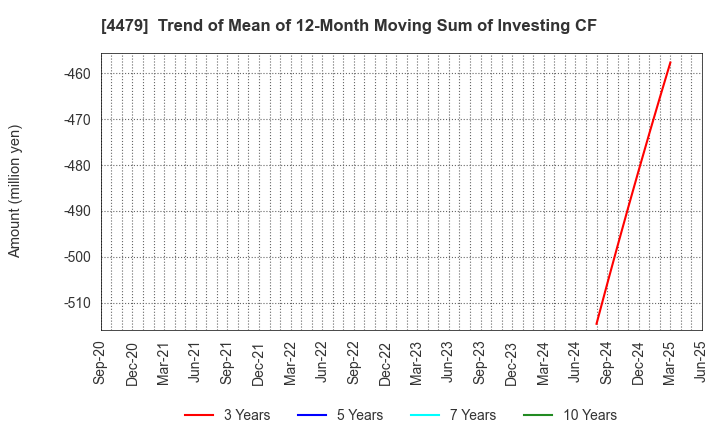 4479 Makuake,Inc.: Trend of Mean of 12-Month Moving Sum of Investing CF