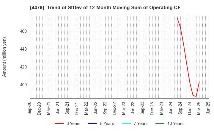 4479 Makuake,Inc.: Trend of StDev of 12-Month Moving Sum of Operating CF