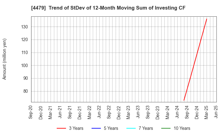 4479 Makuake,Inc.: Trend of StDev of 12-Month Moving Sum of Investing CF