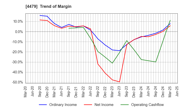 4479 Makuake,Inc.: Trend of Margin