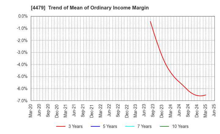 4479 Makuake,Inc.: Trend of Mean of Ordinary Income Margin