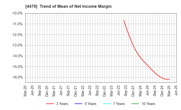 4479 Makuake,Inc.: Trend of Mean of Net Income Margin