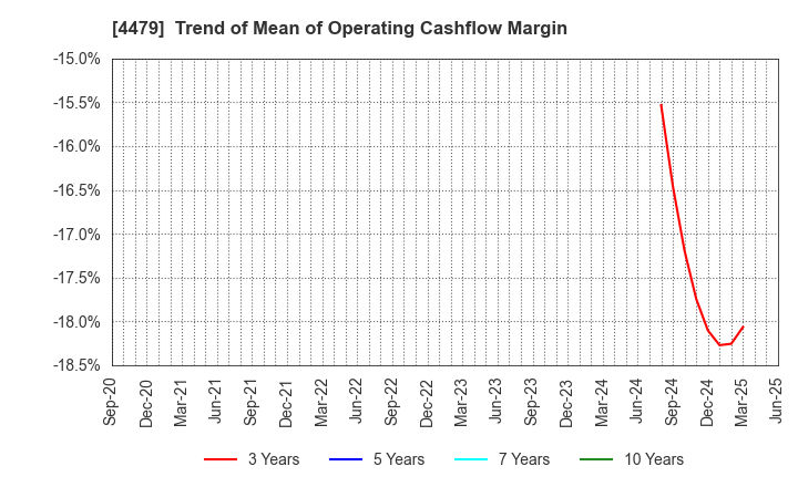 4479 Makuake,Inc.: Trend of Mean of Operating Cashflow Margin