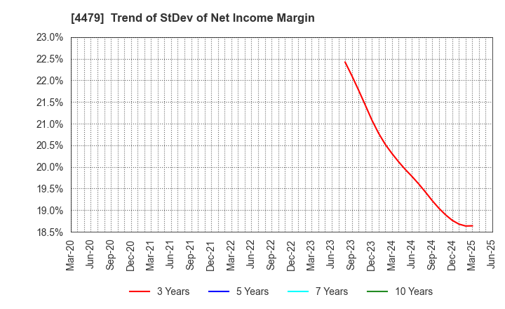 4479 Makuake,Inc.: Trend of StDev of Net Income Margin