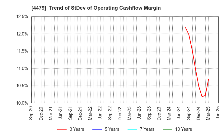 4479 Makuake,Inc.: Trend of StDev of Operating Cashflow Margin