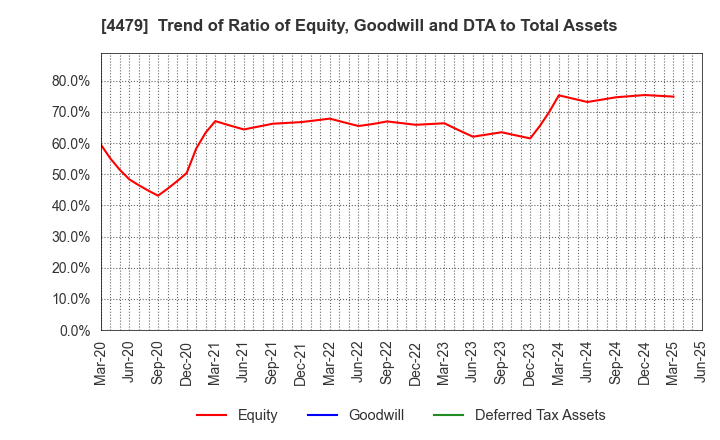 4479 Makuake,Inc.: Trend of Ratio of Equity, Goodwill and DTA to Total Assets