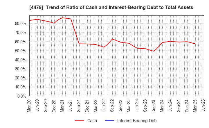 4479 Makuake,Inc.: Trend of Ratio of Cash and Interest-Bearing Debt to Total Assets