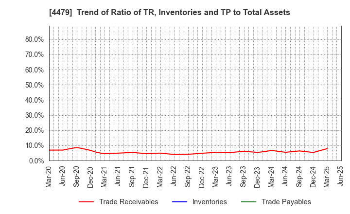 4479 Makuake,Inc.: Trend of Ratio of TR, Inventories and TP to Total Assets