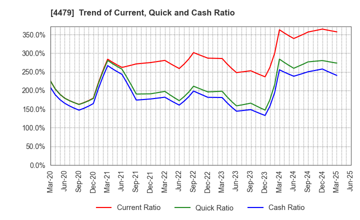 4479 Makuake,Inc.: Trend of Current, Quick and Cash Ratio