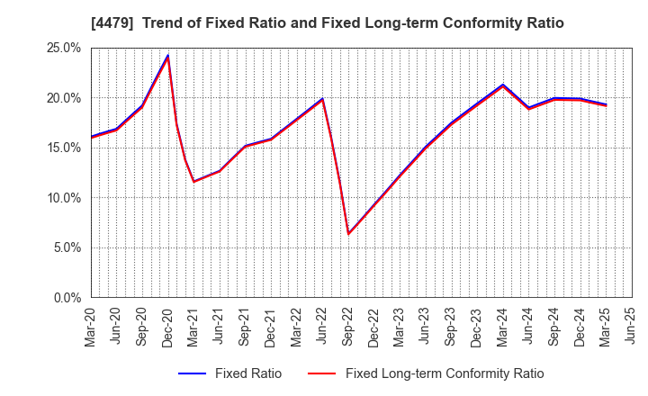4479 Makuake,Inc.: Trend of Fixed Ratio and Fixed Long-term Conformity Ratio