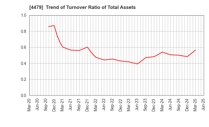 4479 Makuake,Inc.: Trend of Turnover Ratio of Total Assets