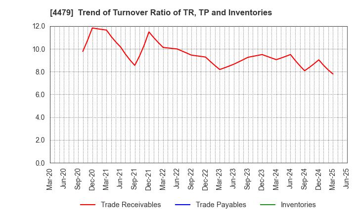 4479 Makuake,Inc.: Trend of Turnover Ratio of TR, TP and Inventories