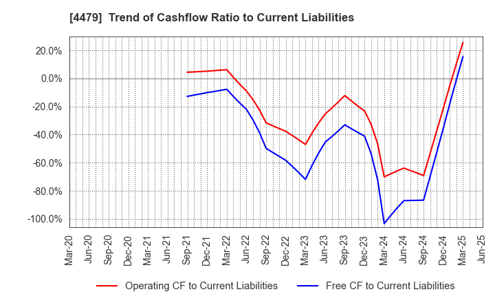 4479 Makuake,Inc.: Trend of Cashflow Ratio to Current Liabilities