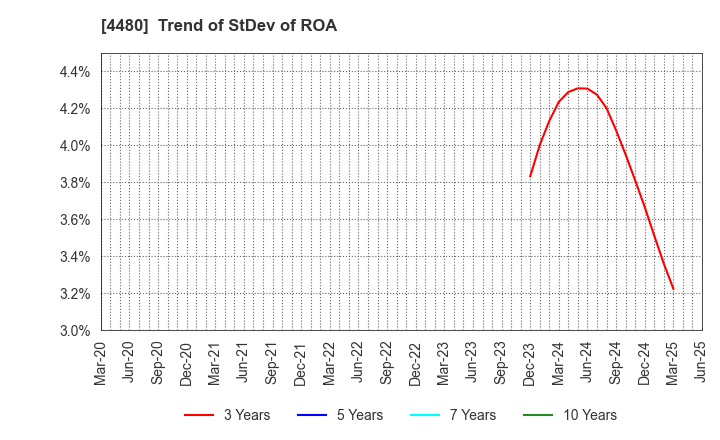 4480 MEDLEY,INC.: Trend of StDev of ROA