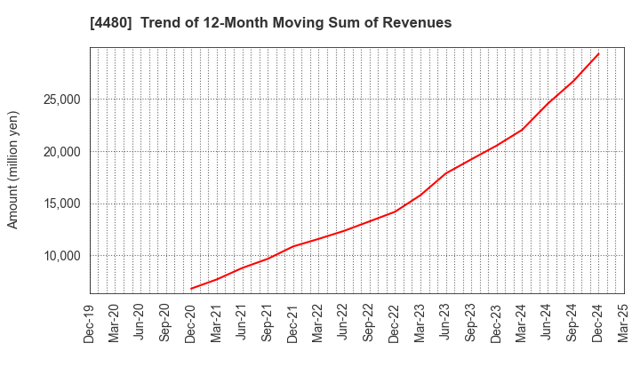 4480 MEDLEY,INC.: Trend of 12-Month Moving Sum of Revenues