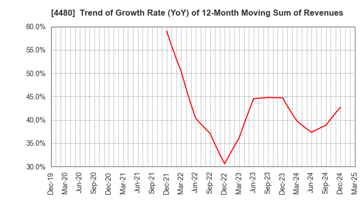 4480 MEDLEY,INC.: Trend of Growth Rate (YoY) of 12-Month Moving Sum of Revenues