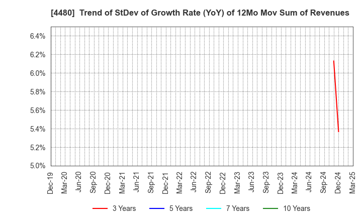 4480 MEDLEY,INC.: Trend of StDev of Growth Rate (YoY) of 12Mo Mov Sum of Revenues