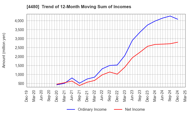 4480 MEDLEY,INC.: Trend of 12-Month Moving Sum of Incomes