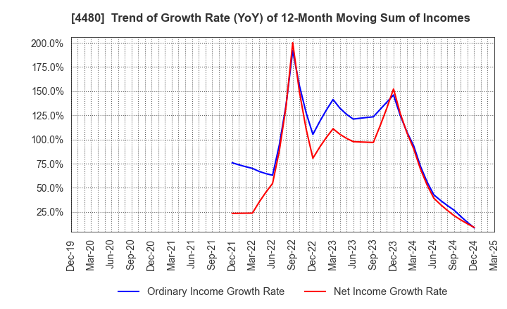 4480 MEDLEY,INC.: Trend of Growth Rate (YoY) of 12-Month Moving Sum of Incomes