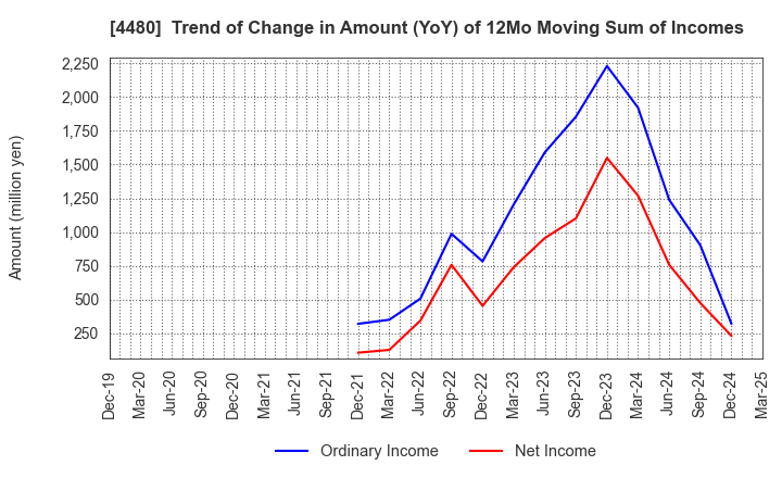 4480 MEDLEY,INC.: Trend of Change in Amount (YoY) of 12Mo Moving Sum of Incomes