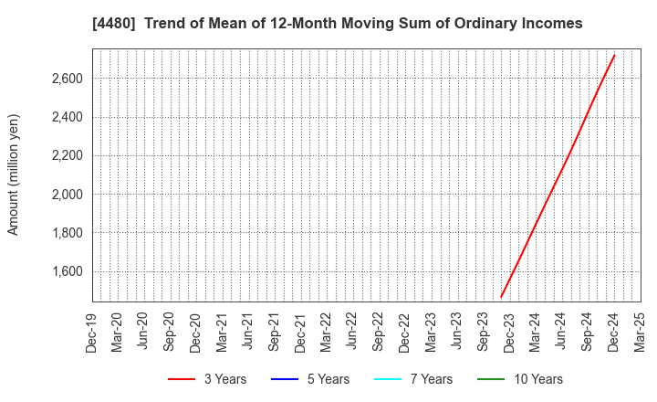 4480 MEDLEY,INC.: Trend of Mean of 12-Month Moving Sum of Ordinary Incomes