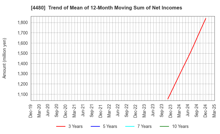4480 MEDLEY,INC.: Trend of Mean of 12-Month Moving Sum of Net Incomes