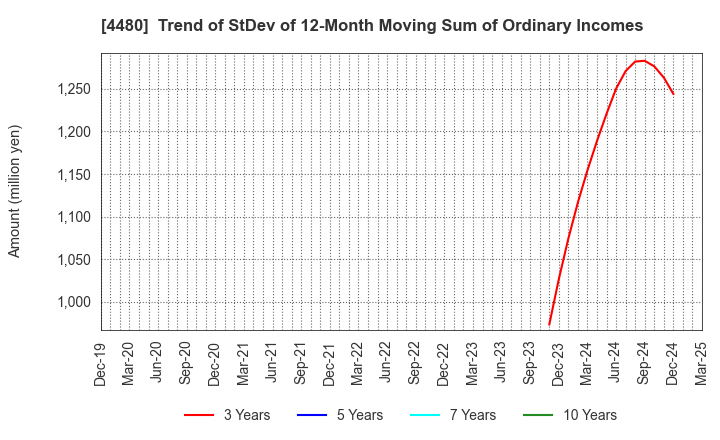 4480 MEDLEY,INC.: Trend of StDev of 12-Month Moving Sum of Ordinary Incomes